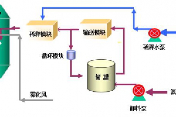烟气脱硝工程