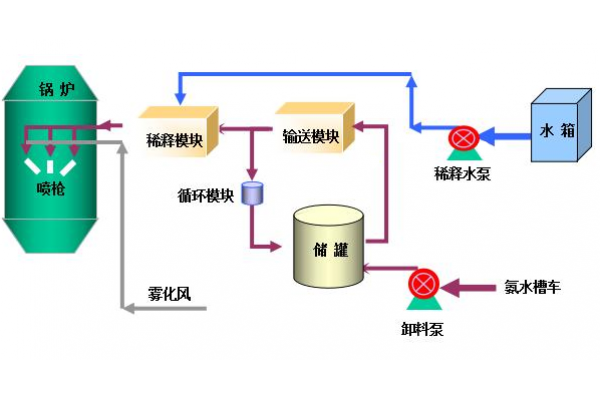 烟气脱硝工程